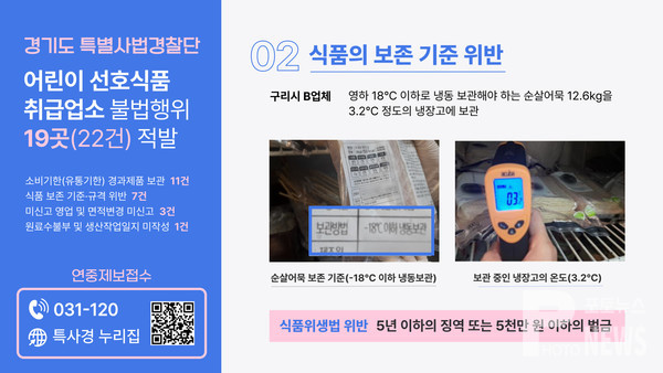 경기도 특사경, 어린이 선호식품 취급업소 불법행위 19곳 적발